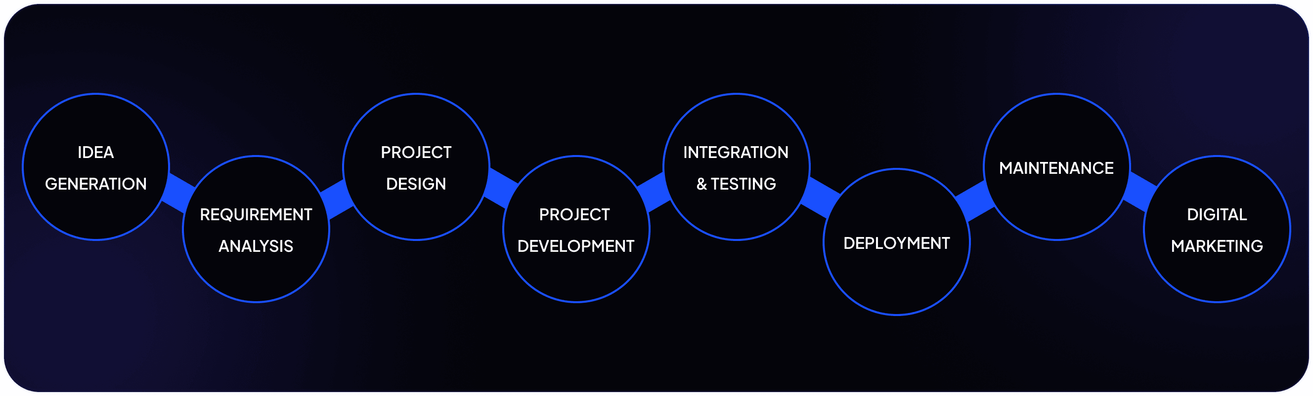 eCommerce development