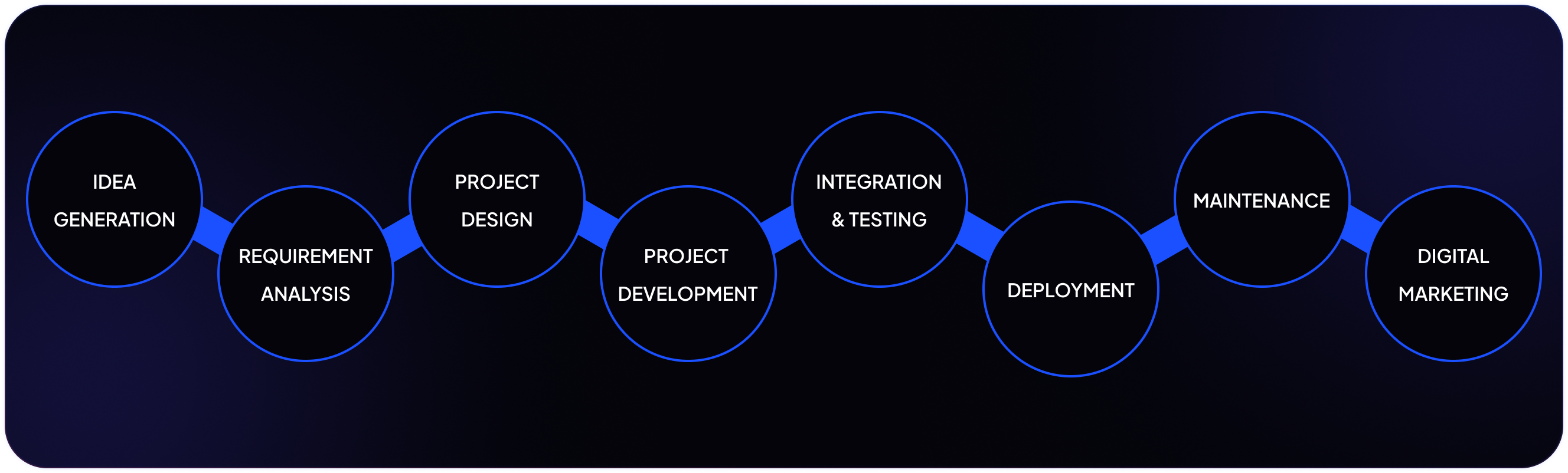 eCommerce development